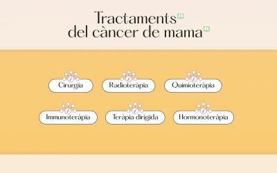 Tractaments del càncer de mama: infografia