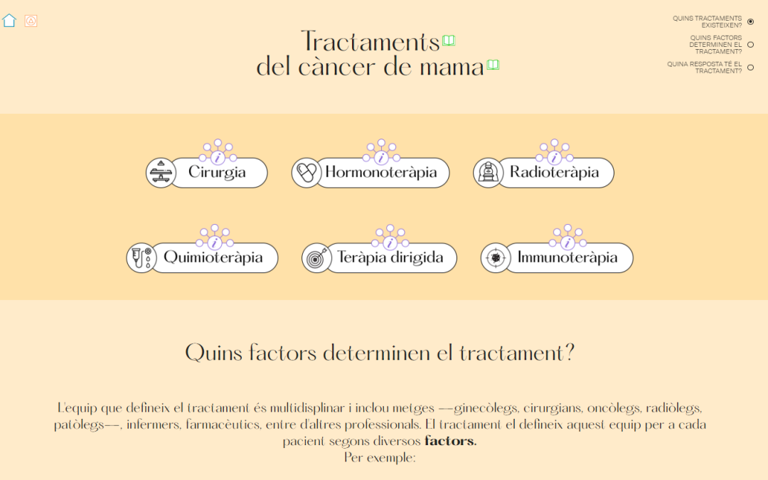 Tractaments del càncer de mama: infografia